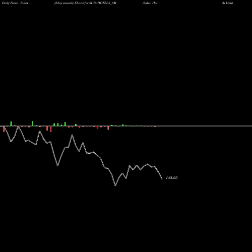 Force Index chart Suba Hotels Limited SUBAHOTELS_SM share NSE Stock Exchange 