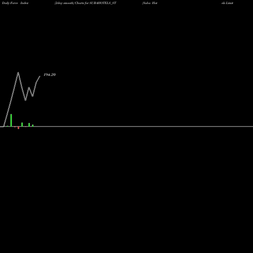 Force Index chart Suba Hotels Limited SUBAHOTELS_ST share NSE Stock Exchange 