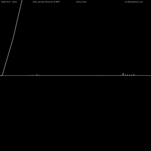 Force Index chart Subex Limited SUBEX share NSE Stock Exchange 