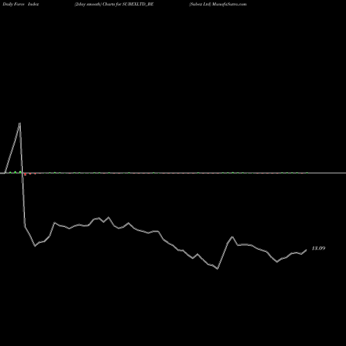 Force Index chart Subex Ltd SUBEXLTD_BE share NSE Stock Exchange 