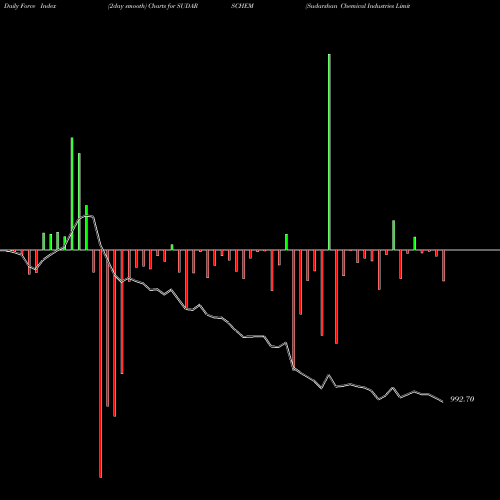 Force Index chart Sudarshan Chemical Industries Limited SUDARSCHEM share NSE Stock Exchange 