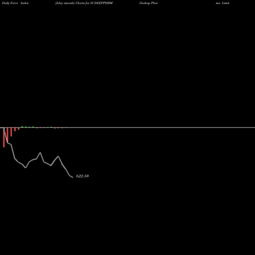 Force Index chart Sudeep Pharma Limited SUDEEPPHRM share NSE Stock Exchange 