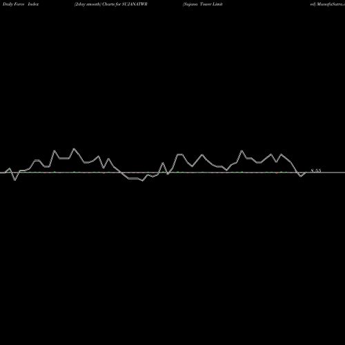 Force Index chart Sujana Tower Limited SUJANATWR share NSE Stock Exchange 