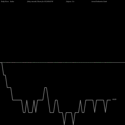 Force Index chart Sujana Universal Industries Limited SUJANAUNI share NSE Stock Exchange 