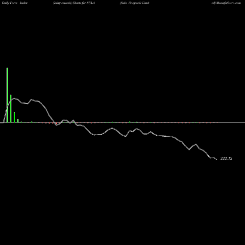 Force Index chart Sula Vineyards Limited SULA share NSE Stock Exchange 
