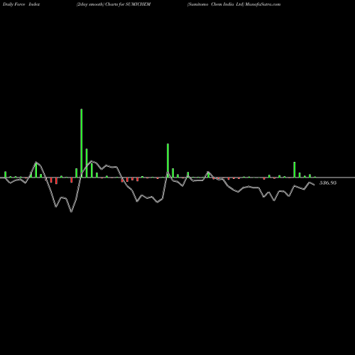 Force Index chart Sumitomo Chem India Ltd SUMICHEM share NSE Stock Exchange 