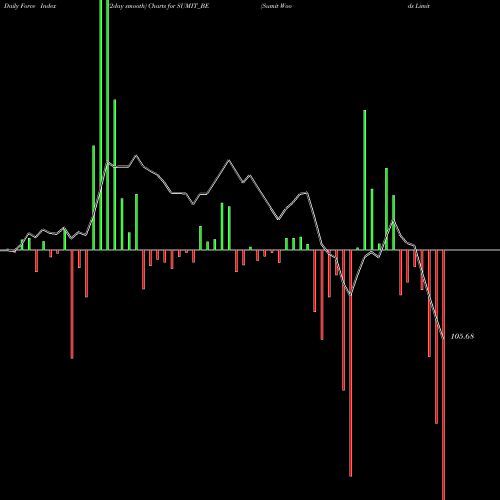 Force Index chart Sumit Woods Limited SUMIT_BE share NSE Stock Exchange 