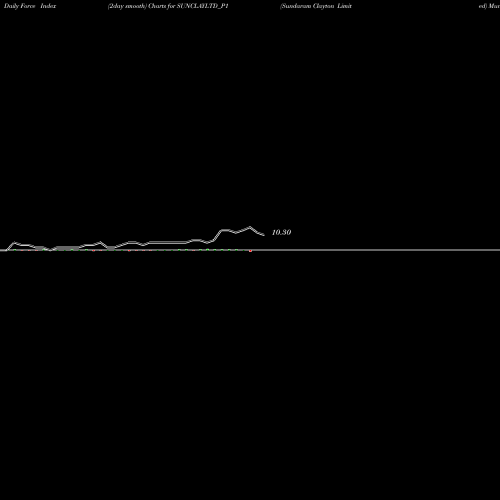Force Index chart Sundaram Clayton Limited SUNCLAYLTD_P1 share NSE Stock Exchange 