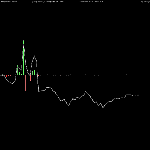 Force Index chart Sundaram Multi Pap Limited SUNDARAM share NSE Stock Exchange 