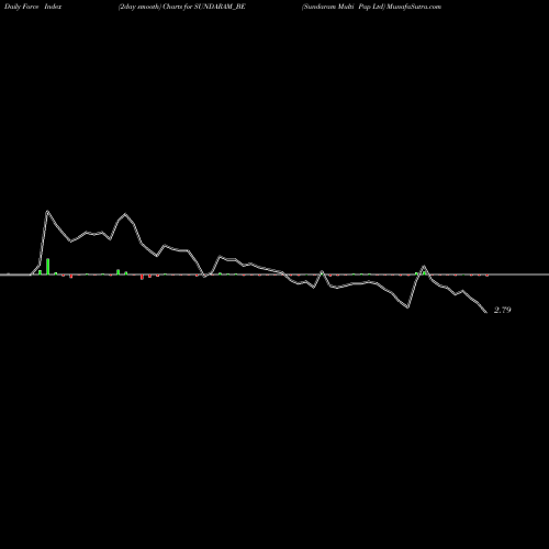 Force Index chart Sundaram Multi Pap Ltd SUNDARAM_BE share NSE Stock Exchange 