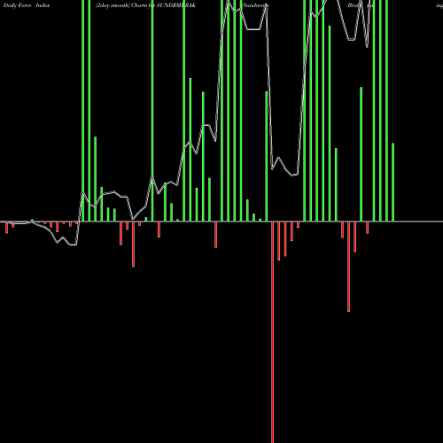 Force Index chart Sundaram Brake Linings Limited SUNDRMBRAK share NSE Stock Exchange 
