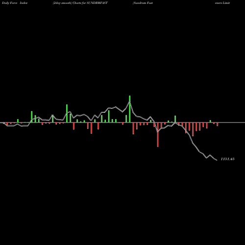 Force Index chart Sundram Fasteners Limited SUNDRMFAST share NSE Stock Exchange 