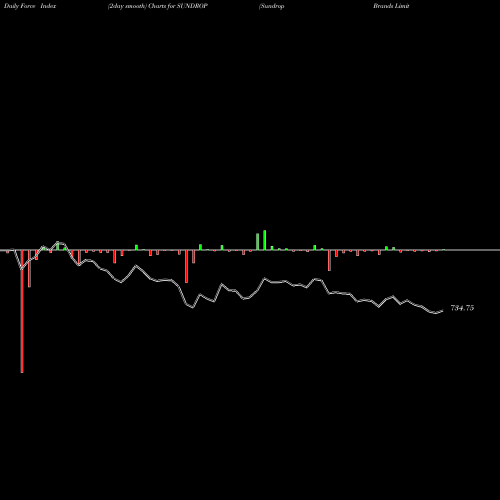 Force Index chart Sundrop Brands Limited SUNDROP share NSE Stock Exchange 