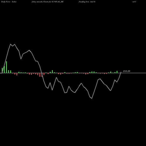 Force Index chart Sunflag Iron And Steel Co SUNFLAG_BE share NSE Stock Exchange 