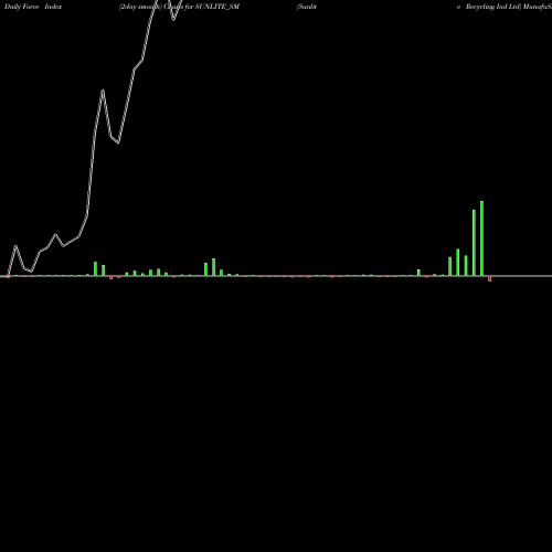 Force Index chart Sunlite Recycling Ind Ltd SUNLITE_SM share NSE Stock Exchange 