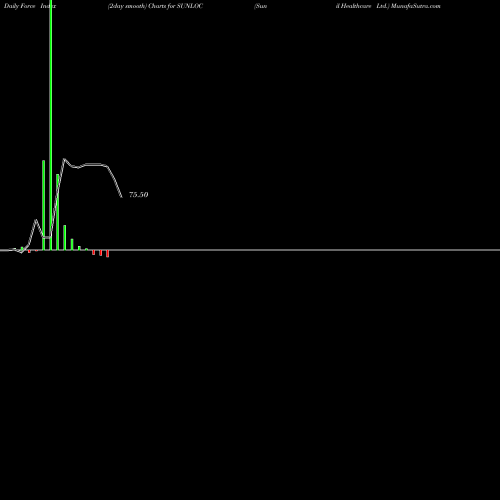 Force Index chart Sunil Healthcare Ltd. SUNLOC share NSE Stock Exchange 