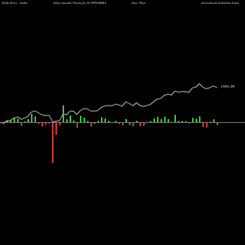 Force Index chart Sun Pharmaceuticals Industries Limited SUNPHARMA share NSE Stock Exchange 