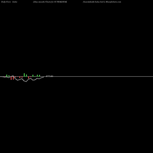 Force Index chart Sunrakshakk Indus Ind L SUNRAKSHAK share NSE Stock Exchange 