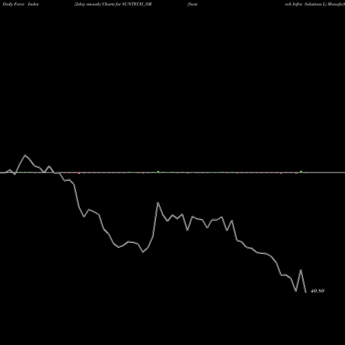 Force Index chart Suntech Infra Solutions L SUNTECH_SM share NSE Stock Exchange 