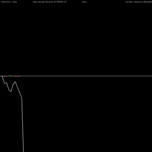Force Index chart Suntech Infra Solutions L SUNTECH_ST share NSE Stock Exchange 