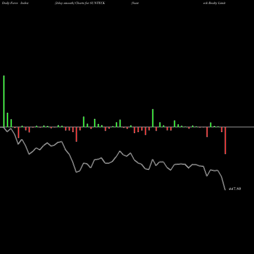 Force Index chart Sunteck Realty Limited SUNTECK share NSE Stock Exchange 