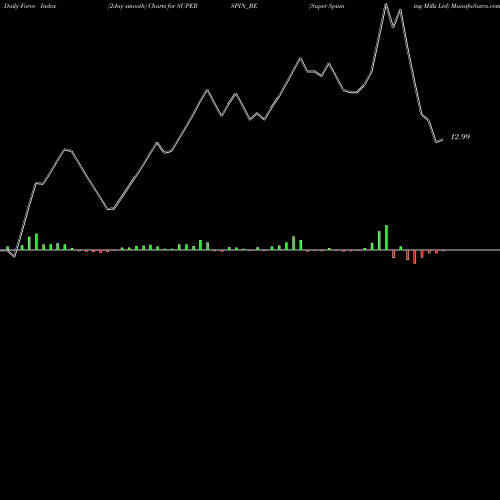 Force Index chart Super Spinning Mills Ltd SUPERSPIN_BE share NSE Stock Exchange 
