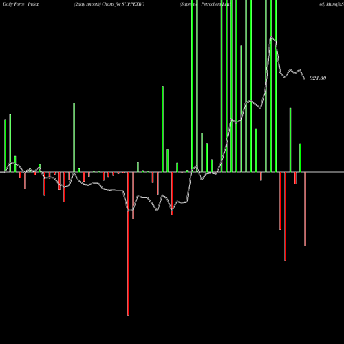 Force Index chart Supreme Petrochem Limited SUPPETRO share NSE Stock Exchange 