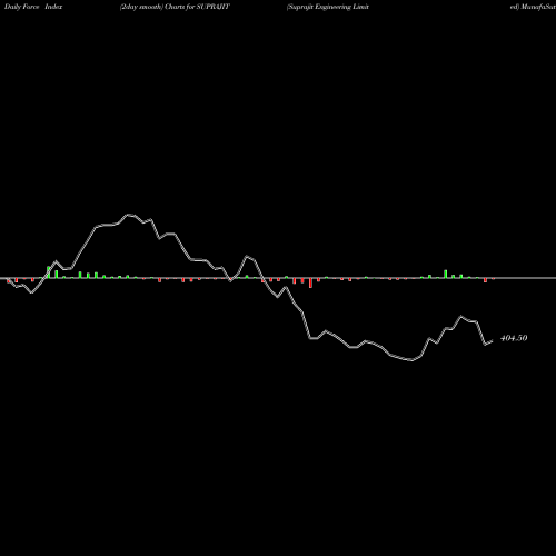 Force Index chart Suprajit Engineering Limited SUPRAJIT share NSE Stock Exchange 