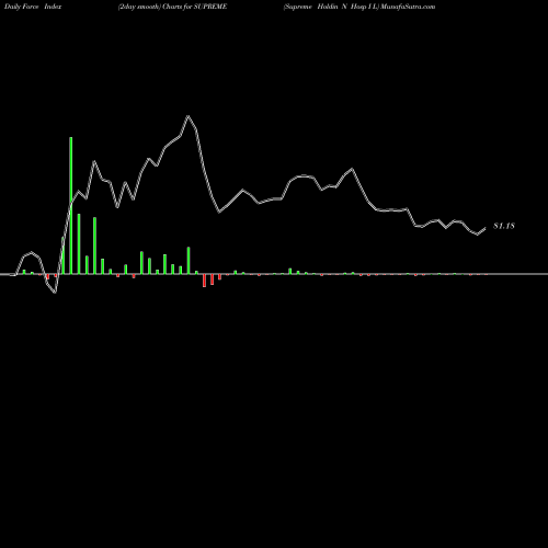 Force Index chart Supreme Holdin N Hosp I L SUPREME share NSE Stock Exchange 