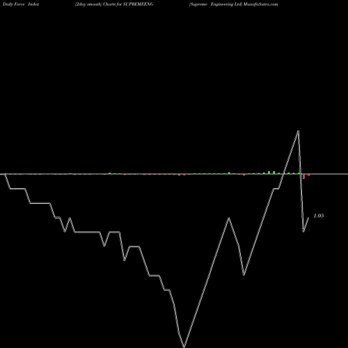 Force Index chart Supreme Engineering Ltd SUPREMEENG share NSE Stock Exchange 
