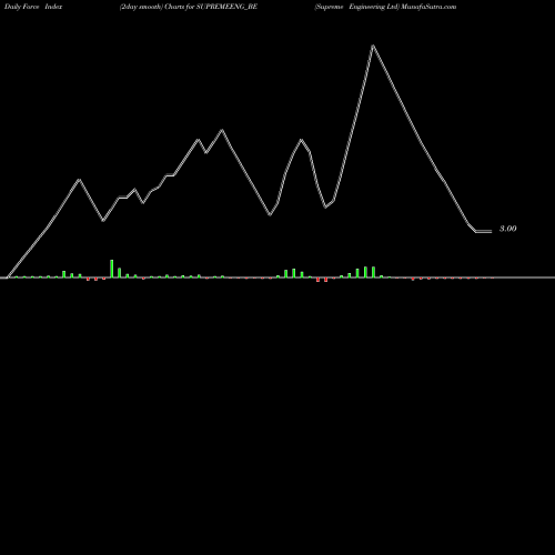 Force Index chart Supreme Engineering Ltd SUPREMEENG_BE share NSE Stock Exchange 