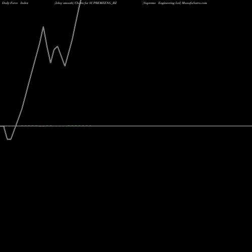 Force Index chart Supreme Engineering Ltd SUPREMEENG_BZ share NSE Stock Exchange 