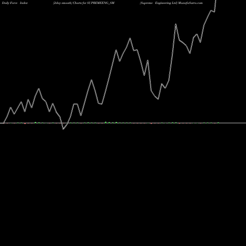 Force Index chart Supreme Engineering Ltd SUPREMEENG_SM share NSE Stock Exchange 