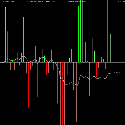 Force Index chart Supreme Industries Limited SUPREMEIND share NSE Stock Exchange 