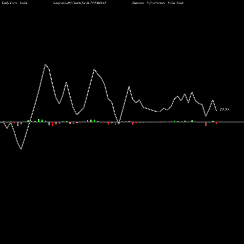 Force Index chart Supreme Infrastructure India Limited SUPREMEINF share NSE Stock Exchange 