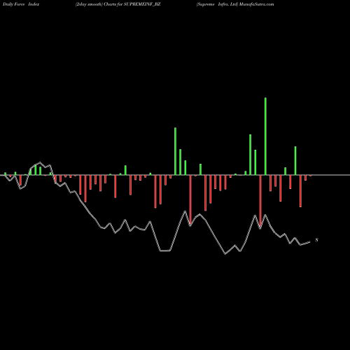 Force Index chart Supreme Infra. Ltd SUPREMEINF_BZ share NSE Stock Exchange 