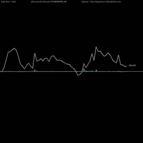 Force Index chart Supreme Power Equipment L SUPREMEPWR_SM share NSE Stock Exchange 