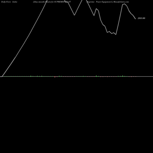 Force Index chart Supreme Power Equipment L SUPREMEPWR_ST share NSE Stock Exchange 