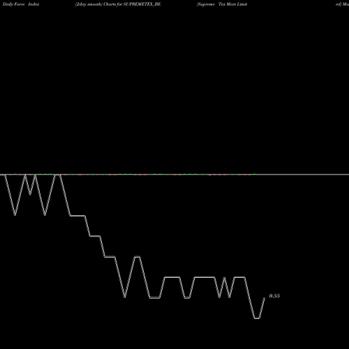 Force Index chart Supreme Tex Mart Limited SUPREMETEX_BE share NSE Stock Exchange 