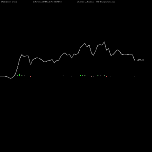 Force Index chart Supriya Lifescience Ltd SUPRIYA share NSE Stock Exchange 