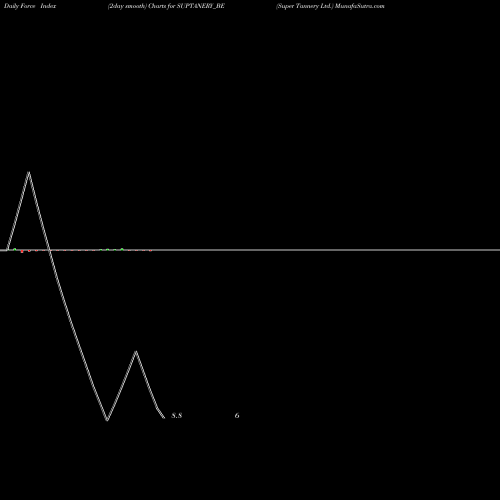 Force Index chart Super Tannery Ltd. SUPTANERY_BE share NSE Stock Exchange 