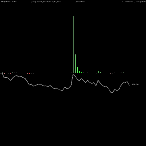 Force Index chart Suraj Estate Developers L SURAJEST share NSE Stock Exchange 