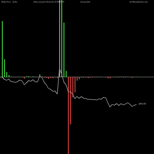 Force Index chart Suraj Limited SURAJLTD share NSE Stock Exchange 