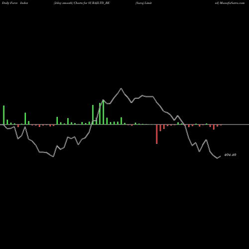 Force Index chart Suraj Limited SURAJLTD_BE share NSE Stock Exchange 