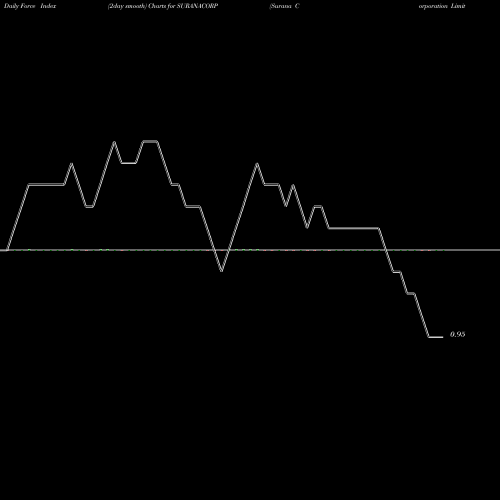 Force Index chart Surana Corporation Limited SURANACORP share NSE Stock Exchange 