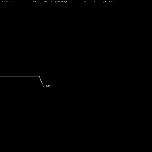 Force Index chart Surana Industries Ltd SURANAIND_BZ share NSE Stock Exchange 