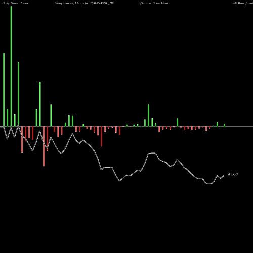 Force Index chart Surana Solar Limited SURANASOL_BE share NSE Stock Exchange 