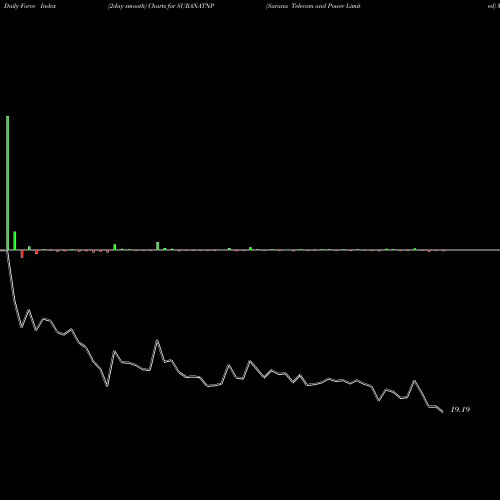 Force Index chart Surana Telecom And Power Limited SURANATNP share NSE Stock Exchange 
