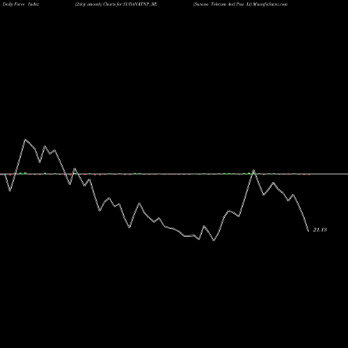 Force Index chart Surana Telecom And Pow Lt SURANATNP_BE share NSE Stock Exchange 