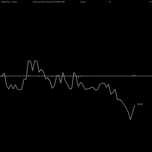 Force Index chart Surani Steel Tubes Ltd. SURANI_SM share NSE Stock Exchange 